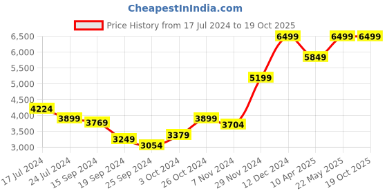 myntra.com RARE RABBIT Men Royban Regular Fit Bomber Jacket rare rabbit Price History Graph from 17 Jul 2024 to 17 Oct 2025
