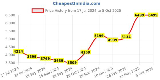 myntra.com RARE RABBIT Men Royban Regular Fit Mock Collar Bomber Jacket rare rabbit Price History Graph from 17 Jul 2024 to 4 Oct 2025
