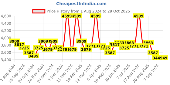 myntra.com RARE RABBIT Men Rubik Tailored Fit Denim Jacket rare rabbit Price History Graph from 1 Aug 2024 to 29 Oct 2025