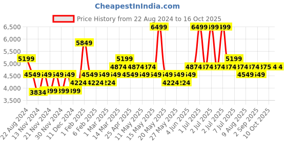 myntra.com RARE RABBIT Men Rubio Textured Leather Sneakers rare rabbit Price History Graph from 22 Aug 2024 to 16 Oct 2025