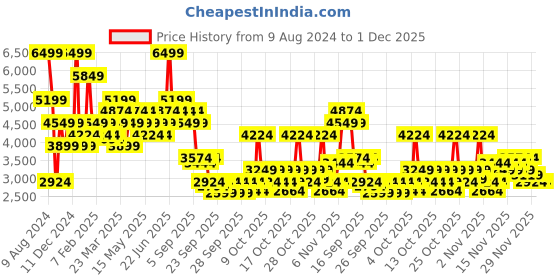 myntra.com RARE RABBIT Men Rubio Textured Leather Sneakers rare rabbit Price History Graph from 9 Aug 2024 to 30 Nov 2025