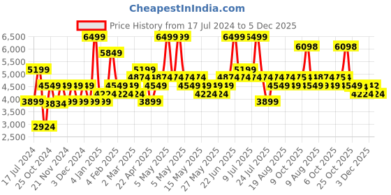 myntra.com RARE RABBIT Men Rubio Textured Leather Sneakers rare rabbit Price History Graph from 17 Jul 2024 to 5 Dec 2025