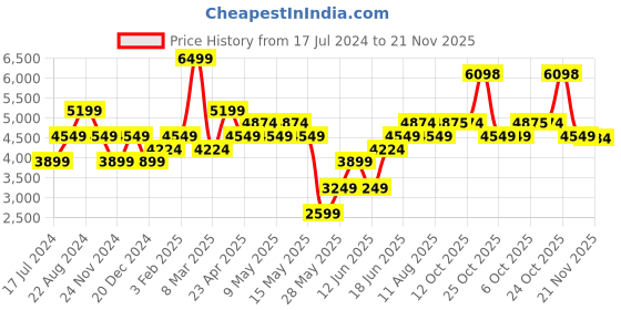 myntra.com RARE RABBIT Men Rubio Textured Leather Sneakers rare rabbit Price History Graph from 17 Jul 2024 to 21 Nov 2025