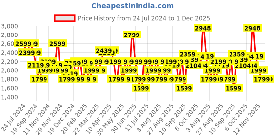 myntra.com RARE RABBIT Men Ruiz Slim Fit Jeans rare rabbit Price History Graph from 24 Jul 2024 to 30 Nov 2025