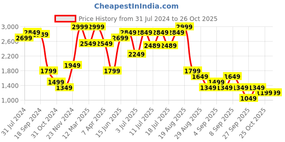 myntra.com RARE RABBIT Men Rumbled Slim Fit Sweater rare rabbit Price History Graph from 31 Jul 2024 to 26 Oct 2025