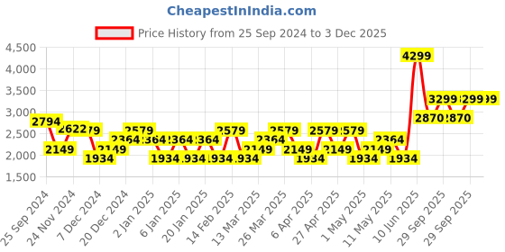 myntra.com RARE RABBIT Men Rust Orange Slim Fit Trousers rare rabbit Price History Graph from 25 Sep 2024 to 3 Dec 2025