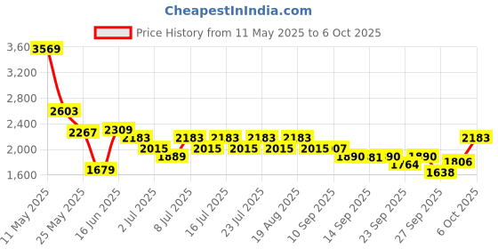 myntra.com RARE RABBIT Men Rustel Primary Khaki rare rabbit Price History Graph from 11 May 2025 to 6 Oct 2025
