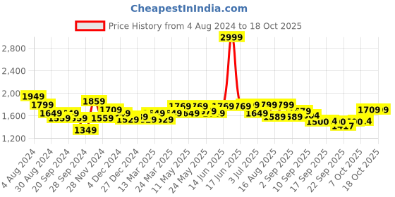 myntra.com RARE RABBIT Men Ryett Regular Fit Opaque Checked Shirt rare rabbit Price History Graph from 4 Aug 2024 to 18 Oct 2025