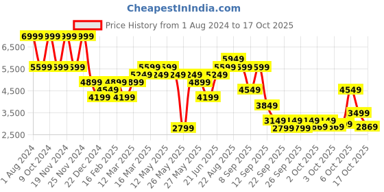 myntra.com RARE RABBIT Men Saffian Leather Formal Loafers rare rabbit Price History Graph from 1 Aug 2024 to 17 Oct 2025