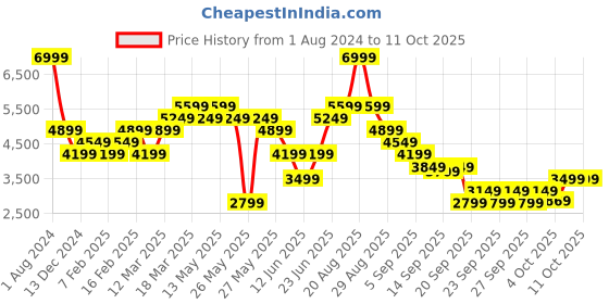 myntra.com RARE RABBIT Men Saffian Textured Formal Loafers rare rabbit Price History Graph from 1 Aug 2024 to 10 Oct 2025
