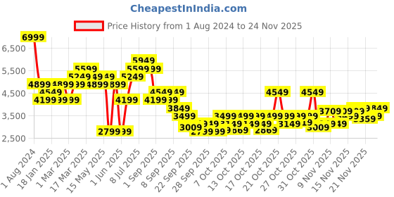myntra.com RARE RABBIT Men Saffian Textured Leather Formal Loafers rare rabbit Price History Graph from 1 Aug 2024 to 24 Nov 2025