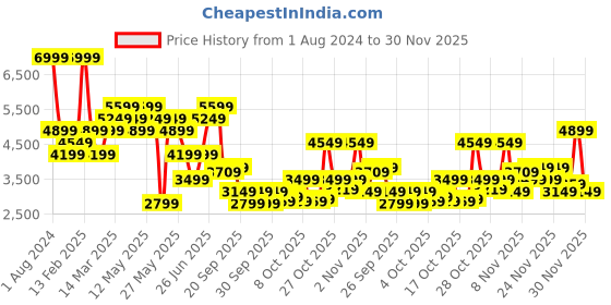 myntra.com RARE RABBIT Men Saffian Textured Leather Formal Loafers rare rabbit Price History Graph from 1 Aug 2024 to 30 Nov 2025