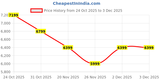 myntra.com RARE RABBIT Men Sage Perforations Lace-Ups Leather Sneakers rare rabbit Price History Graph from 24 Oct 2025 to 3 Dec 2025