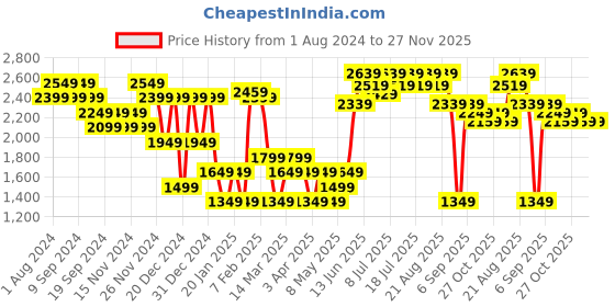 myntra.com RARE RABBIT Men Saku Regular Fit Cotton Mid-Rise joggers rare rabbit Price History Graph from 1 Aug 2024 to 27 Nov 2025