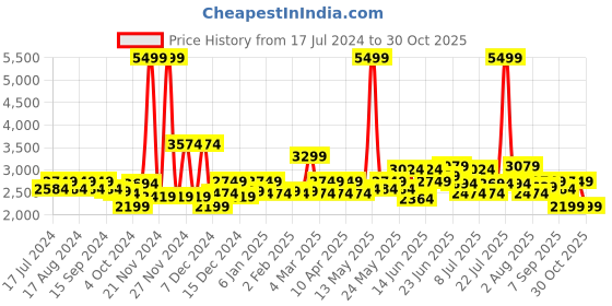 myntra.com RARE RABBIT Men Sam Carrot Fit Jeans rare rabbit Price History Graph from 17 Jul 2024 to 30 Oct 2025