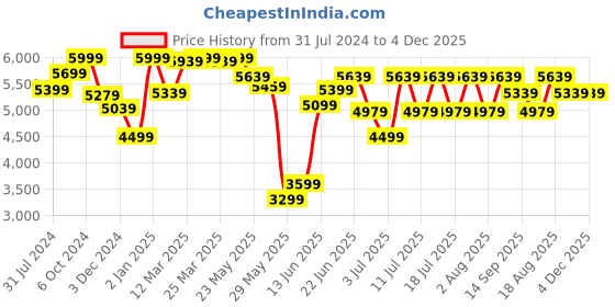 myntra.com RARE RABBIT Men Sand Slim Fit Single-Breasted Blazer rare rabbit Price History Graph from 31 Jul 2024 to 4 Dec 2025