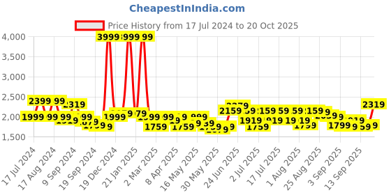 myntra.com RARE RABBIT Men Santhe Checked Slim Fit Cotton Shirt rare rabbit Price History Graph from 17 Jul 2024 to 20 Oct 2025