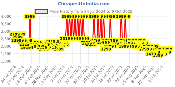 myntra.com RARE RABBIT Men Santhe Checked Slim Fit Opaque Cotton Shirt rare rabbit Price History Graph from 24 Jul 2024 to 4 Oct 2025