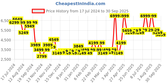 myntra.com RARE RABBIT Men Satinx Slim Fit Mid-Rise Jeans rare rabbit Price History Graph from 17 Jul 2024 to 30 Sep 2025