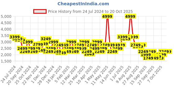myntra.com RARE RABBIT Men Sator Slim Fit Cotton Jeans rare rabbit Price History Graph from 24 Jul 2024 to 20 Oct 2025