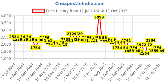 myntra.com RARE RABBIT Men Saul Graphic Print Sweatshirt rare rabbit Price History Graph from 17 Jul 2024 to 11 Oct 2025