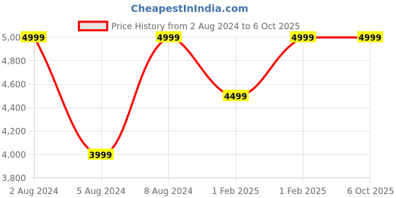myntra.com RARE RABBIT Men Sauron Colourblocked Suede Lace-Up Sneakers rare rabbit Price History Graph from 2 Aug 2024 to 4 Oct 2025