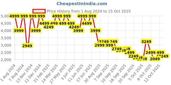 myntra.com RARE RABBIT Men Sauron Colourblocked Suede Sneakers rare rabbit Price History Graph from 1 Aug 2024 to 15 Oct 2025