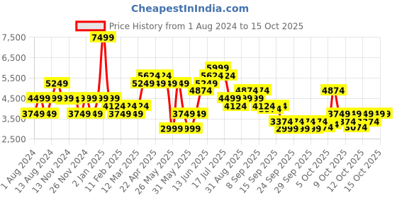 myntra.com RARE RABBIT Men Sauron Hi Pro Leather High-Top Sneakers rare rabbit Price History Graph from 1 Aug 2024 to 15 Oct 2025