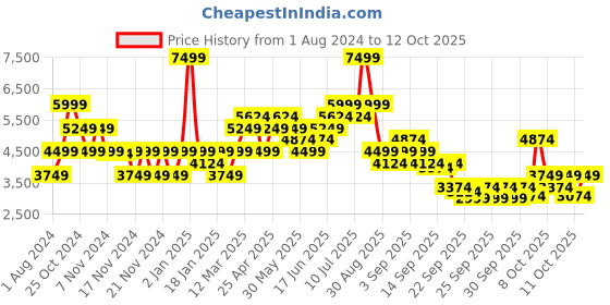 myntra.com RARE RABBIT Men Sauron Hi Pro Leather High-Top Sneakers rare rabbit Price History Graph from 1 Aug 2024 to 12 Oct 2025