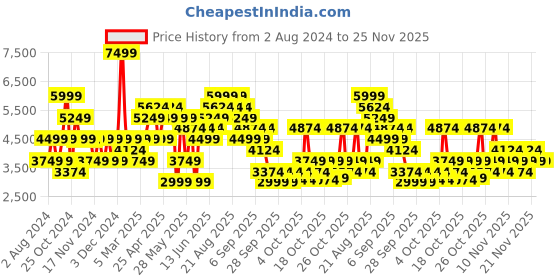 myntra.com RARE RABBIT Men Sauron Hi Pro Leather High-Top Sneakers rare rabbit Price History Graph from 2 Aug 2024 to 24 Nov 2025