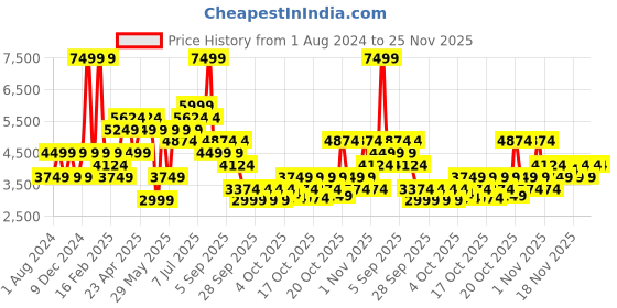 myntra.com RARE RABBIT Men Sauron Hi Pro Leather Sneakers rare rabbit Price History Graph from 1 Aug 2024 to 25 Nov 2025
