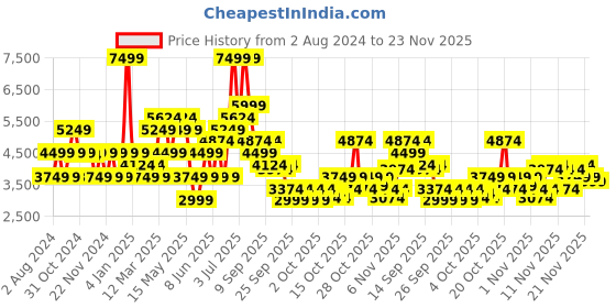 myntra.com RARE RABBIT Men Sauron Hi Pro Leather Sneakers rare rabbit Price History Graph from 2 Aug 2024 to 23 Nov 2025