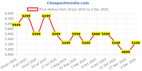 myntra.com RARE RABBIT Men Sauron Printed Slip-On Sneakers rare rabbit Price History Graph from 19 Jun 2025 to 1 Dec 2025
