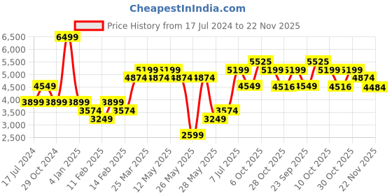 myntra.com RARE RABBIT Men Sauron Pro Leather Sneakers rare rabbit Price History Graph from 17 Jul 2024 to 22 Nov 2025