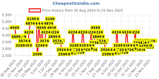 myntra.com RARE RABBIT Men Sauron Pro Leather Sneakers rare rabbit Price History Graph from 30 Aug 2024 to 24 Nov 2025