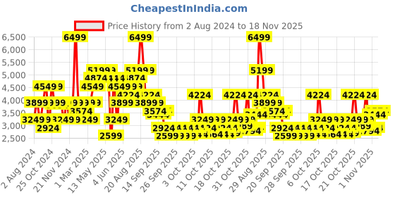 myntra.com RARE RABBIT Men Sauron Pro Perforations Leather Sneakers rare rabbit Price History Graph from 2 Aug 2024 to 18 Nov 2025