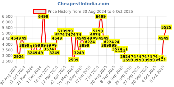 myntra.com RARE RABBIT Men Sauron Pro Perforations Leather Sneakers rare rabbit Price History Graph from 30 Aug 2024 to 4 Oct 2025