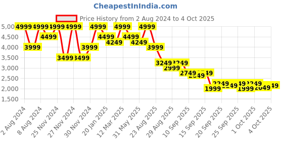 myntra.com RARE RABBIT Men Sauron Round Toe Slip-On Sneakers rare rabbit Price History Graph from 2 Aug 2024 to 4 Oct 2025