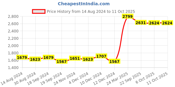 myntra.com RARE RABBIT Men Scrafi Regular Fit Geometric Printed Shirt rare rabbit Price History Graph from 14 Aug 2024 to 10 Oct 2025