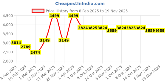 myntra.com RARE RABBIT Men Self Design Cotton Pullover rare rabbit Price History Graph from 8 Feb 2025 to 19 Nov 2025
