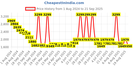 myntra.com RARE RABBIT Men Self Design Polo Collar Brand Logo T-shirt rare rabbit Price History Graph from 1 Aug 2024 to 21 Sep 2025