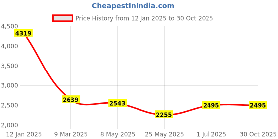 myntra.com RARE RABBIT Men Self Design Polo Collar Cotton T-shirt rare rabbit Price History Graph from 12 Jan 2025 to 30 Oct 2025