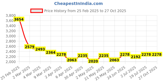 myntra.com RARE RABBIT Men Self Design Polo Collar Cotton T-shirt rare rabbit Price History Graph from 25 Feb 2025 to 27 Oct 2025