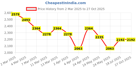 myntra.com RARE RABBIT Men Self Design Polo Collar Cotton T-shirt rare rabbit Price History Graph from 2 Mar 2025 to 26 Oct 2025