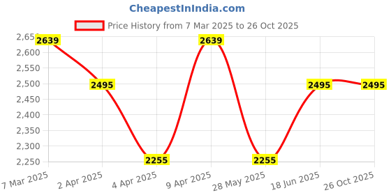 myntra.com RARE RABBIT Men Self Design Polo Collar Cotton T-shirt rare rabbit Price History Graph from 7 Mar 2025 to 26 Oct 2025