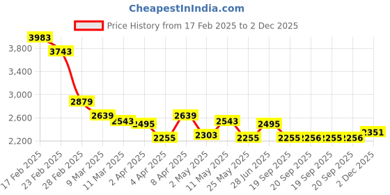 myntra.com RARE RABBIT Men Self Design Polo Collar Cotton T-shirt rare rabbit Price History Graph from 17 Feb 2025 to 2 Dec 2025