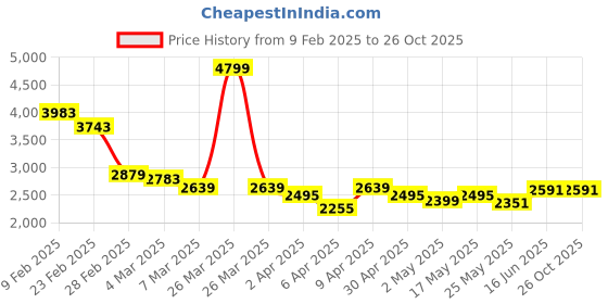 myntra.com RARE RABBIT Men Self Design Polo Collar Cotton T-shirt rare rabbit Price History Graph from 9 Feb 2025 to 25 Oct 2025
