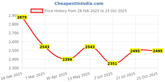 myntra.com RARE RABBIT Men Self Design Polo Collar Cotton T-shirt rare rabbit Price History Graph from 28 Feb 2025 to 25 Oct 2025