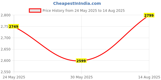 myntra.com RARE RABBIT Men Self Design Polo Collar Cotton T-shirt rare rabbit Price History Graph from 24 May 2025 to 14 Aug 2025