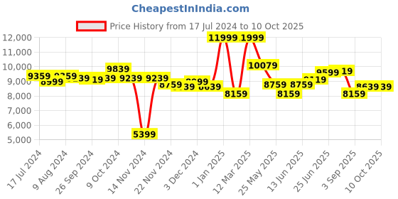 myntra.com RARE RABBIT Men Self-Design Single-Breasted Tailored-Fit Two-Piece Suit rare rabbit Price History Graph from 17 Jul 2024 to 10 Oct 2025